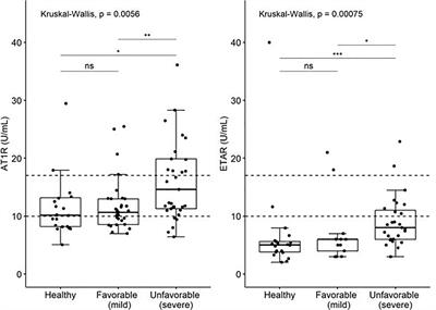 Antibodies Against Angiotensin II Receptor Type 1 and Endothelin A Receptor Are Associated With an Unfavorable COVID19 Disease Course